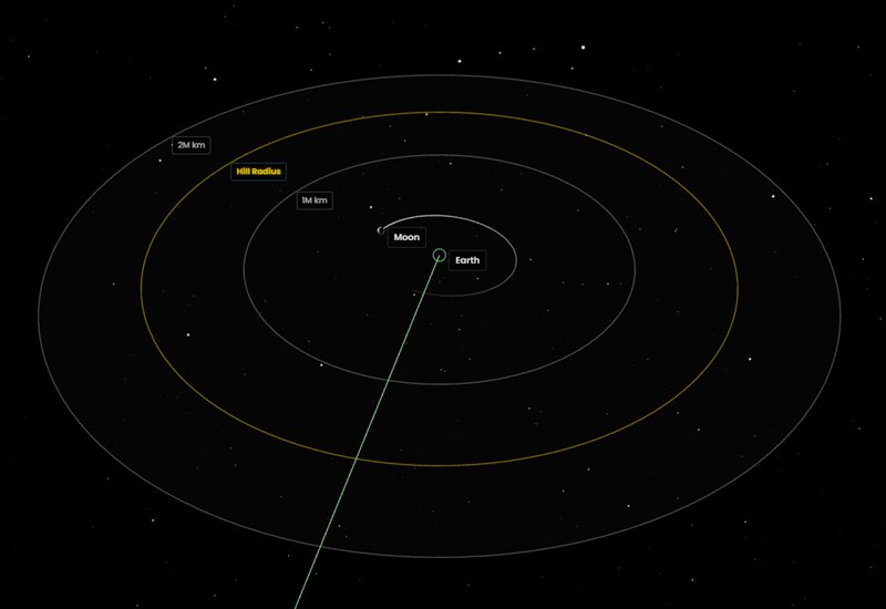 Hill radius ring around Earth with tooltip visible